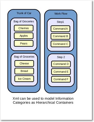 XmlHierarchyContainers.jpg